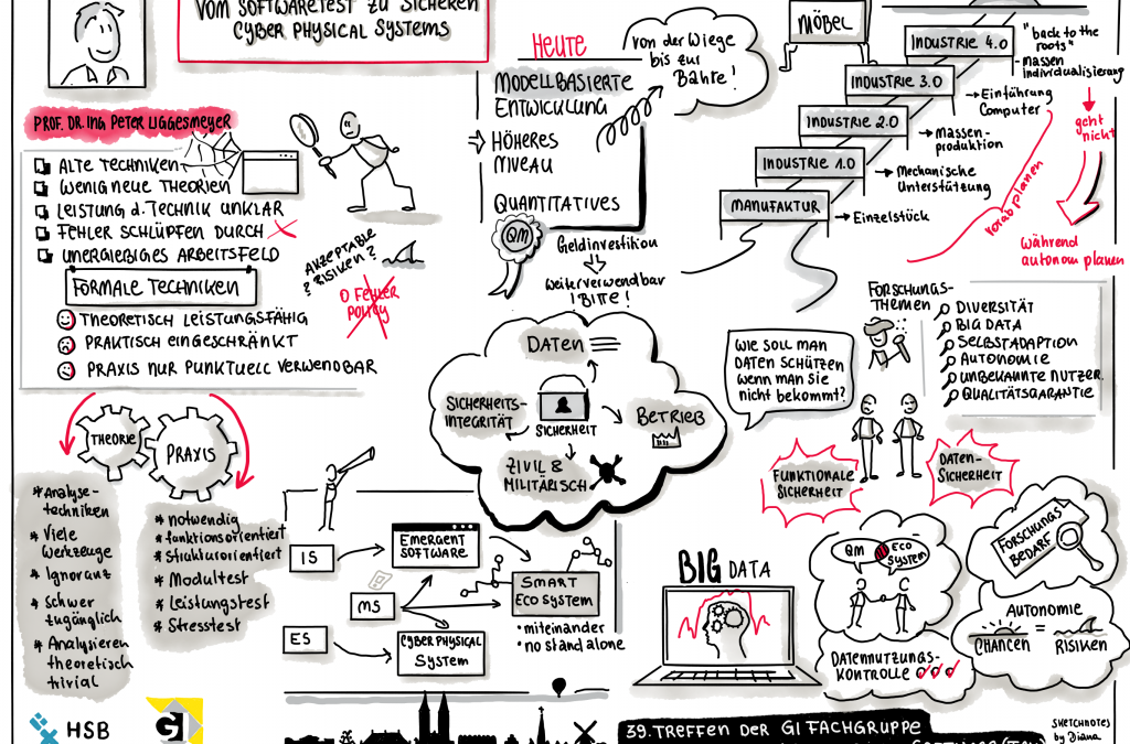 Live Sketchnotes / Graphic Recording für die Fachgruppe TAV