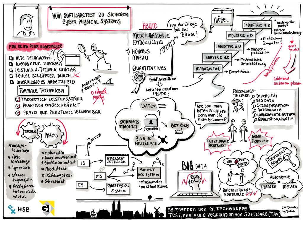 Live Sketchnotes / Graphic Recording für die Fachgruppe TAV