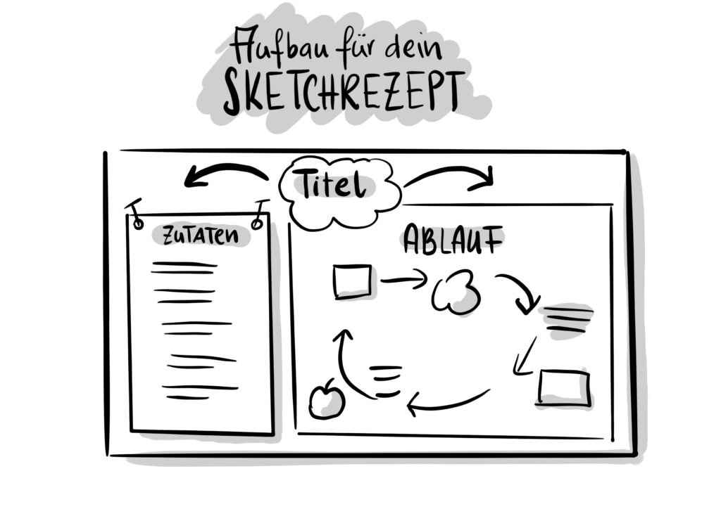 Sketchrezept Aufbau mit Sketchnotes