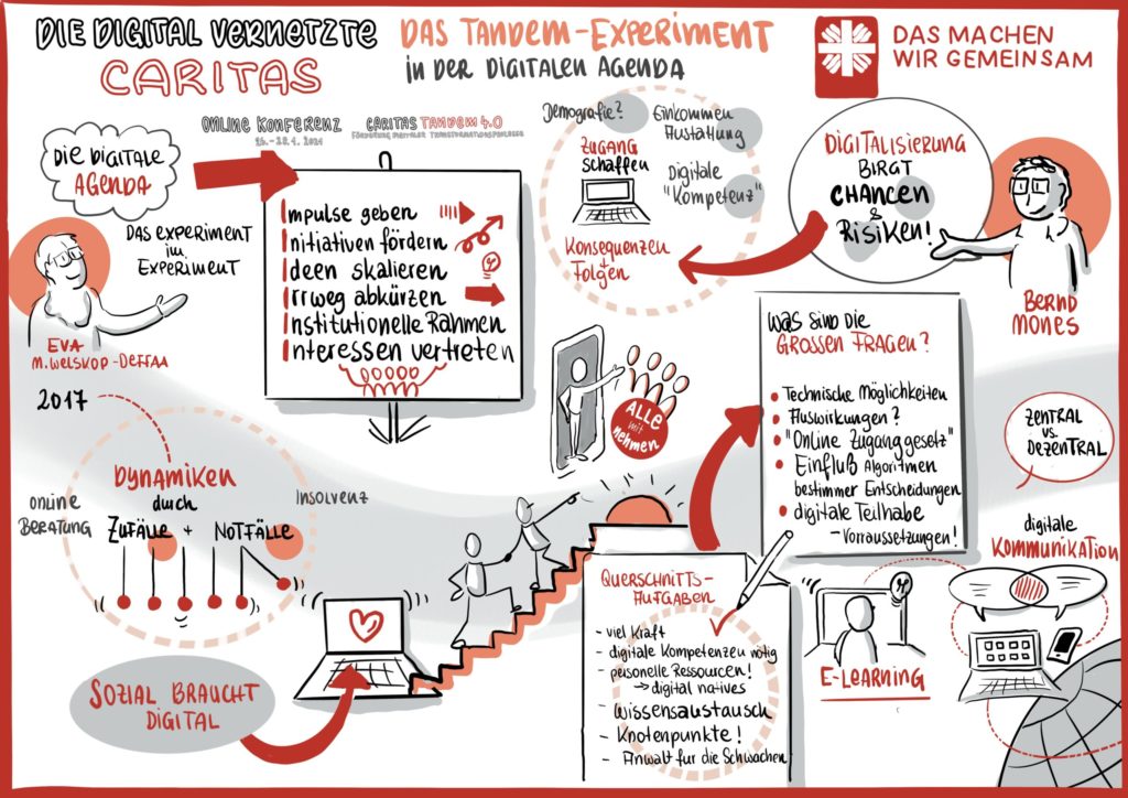 Graphic Recording für CARITAS Tandem 4.0