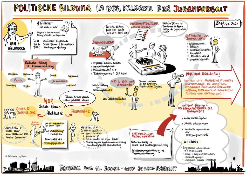 Graphic Recording digital Diana Meier-Soriat Bremen