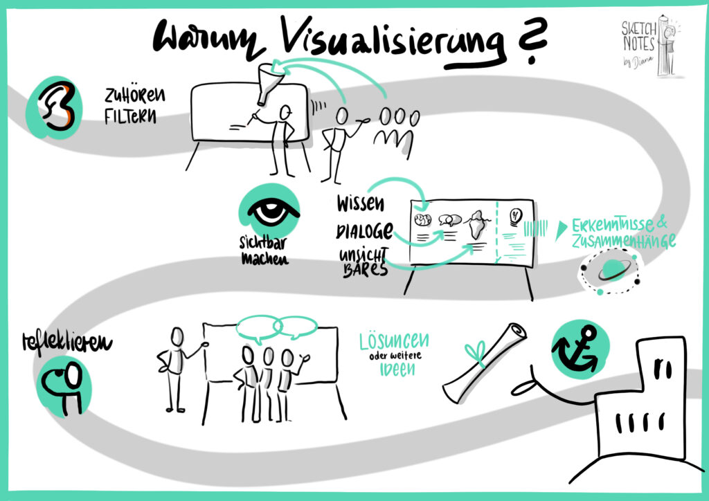 Sketchnote Warum Visualisierung