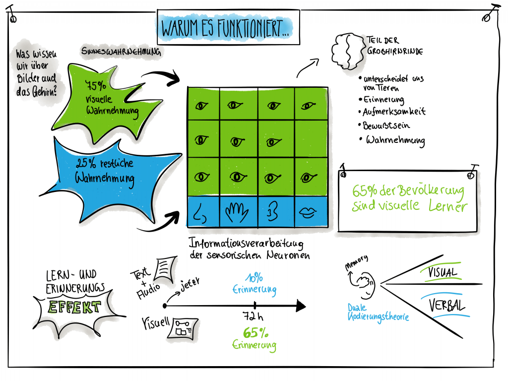 Superority Effekt - Sketchnotes in der Schule 