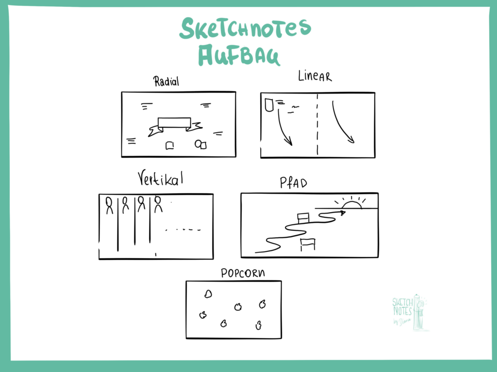 Sketchnotes Aufbau Vorlage zum Aufbau eine Sketchnote
