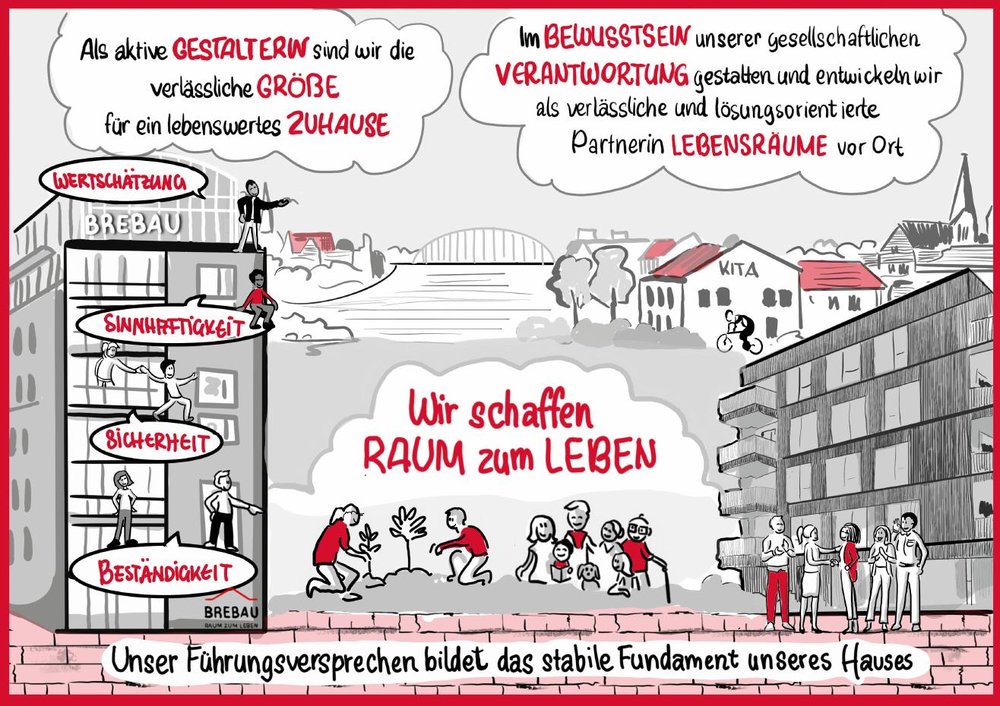 Visualisiertes Führungsleitbild der BREBAU Bremen von Diana Soriat